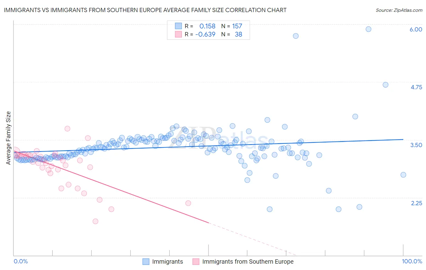 Immigrants vs Immigrants from Southern Europe Average Family Size