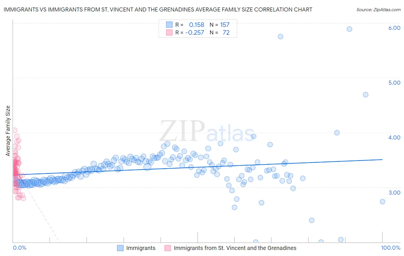 Immigrants vs Immigrants from St. Vincent and the Grenadines Average Family Size