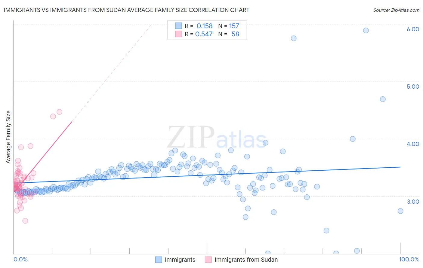 Immigrants vs Immigrants from Sudan Average Family Size