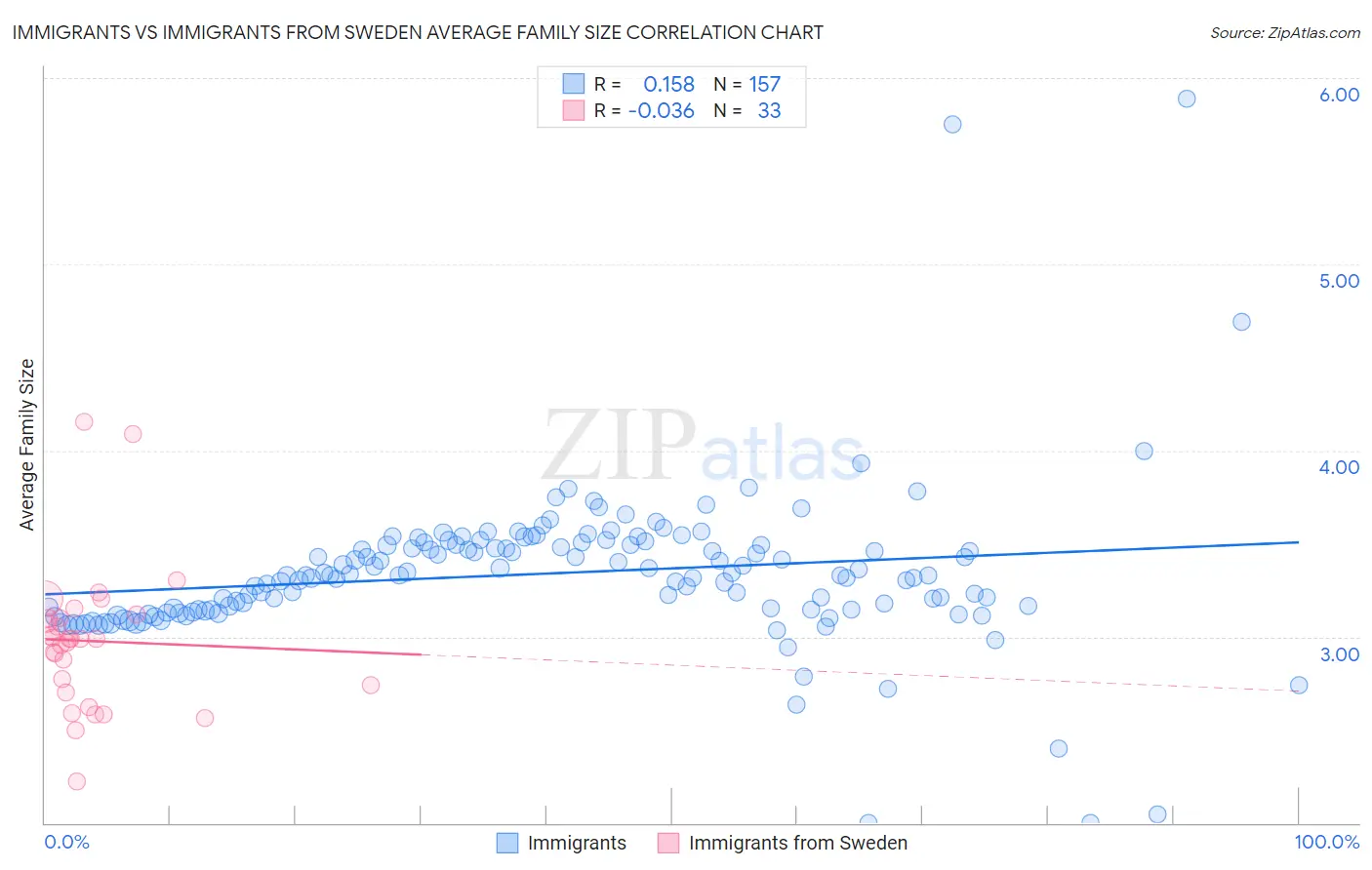 Immigrants vs Immigrants from Sweden Average Family Size