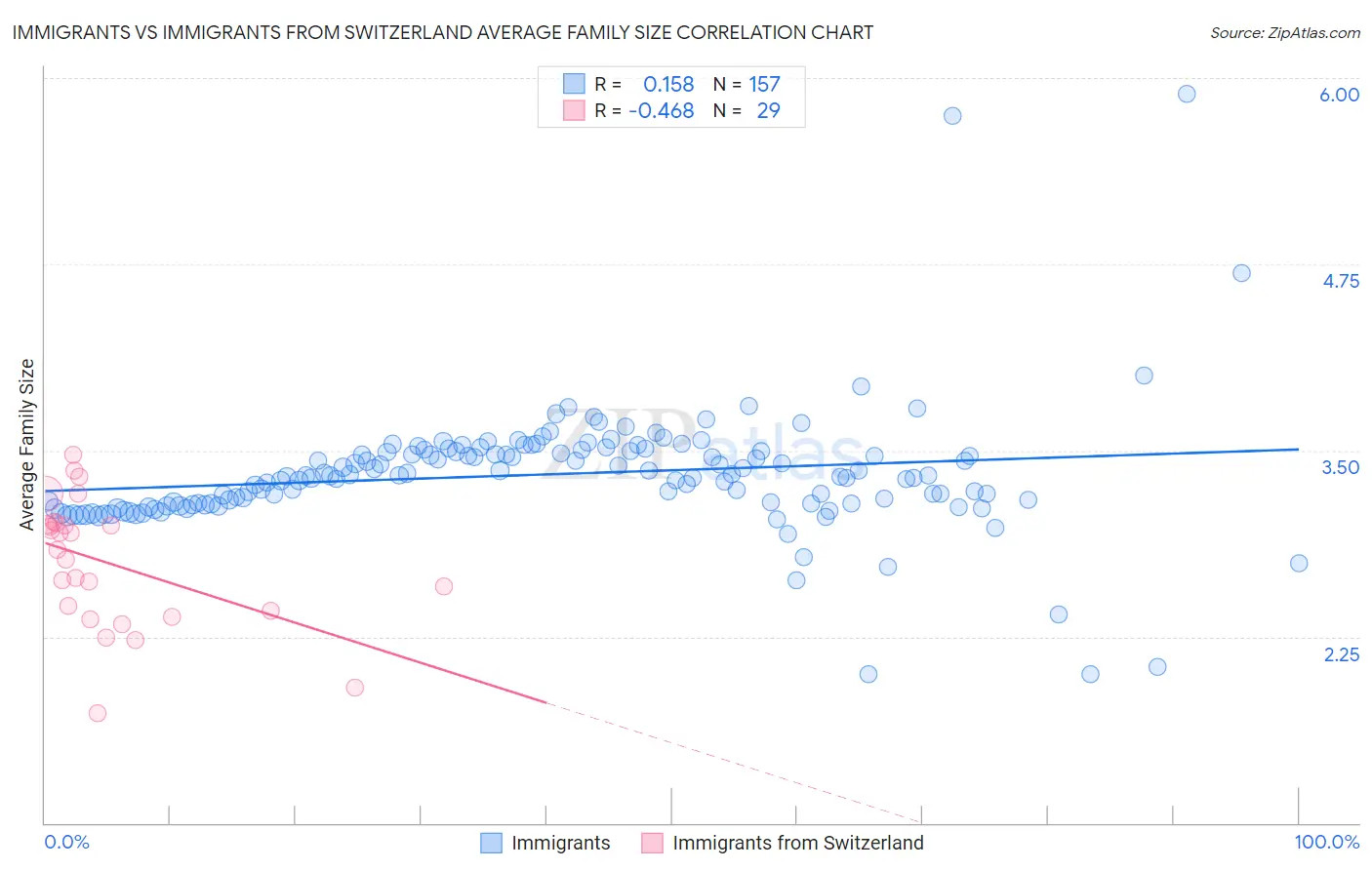 Immigrants vs Immigrants from Switzerland Average Family Size
