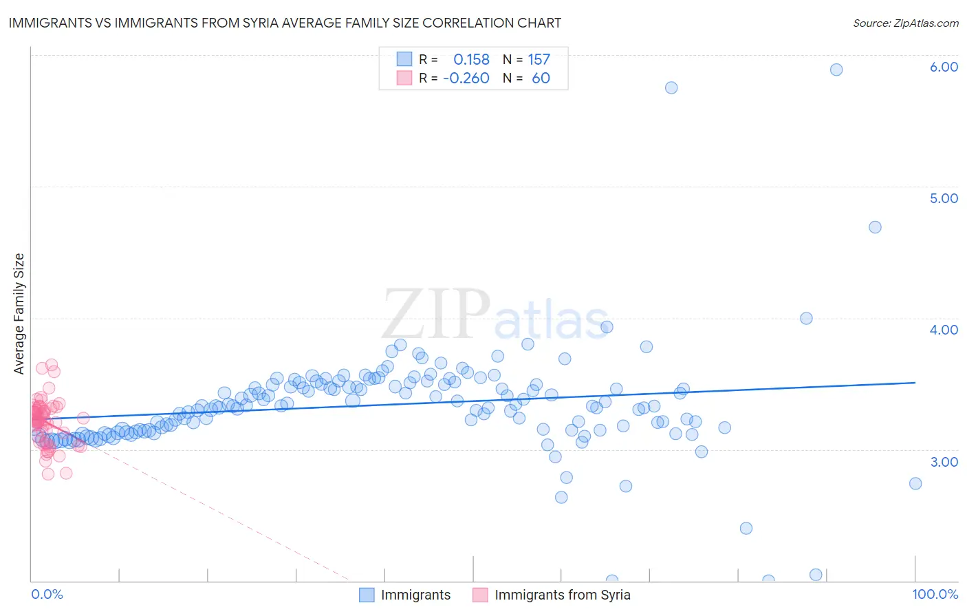 Immigrants vs Immigrants from Syria Average Family Size