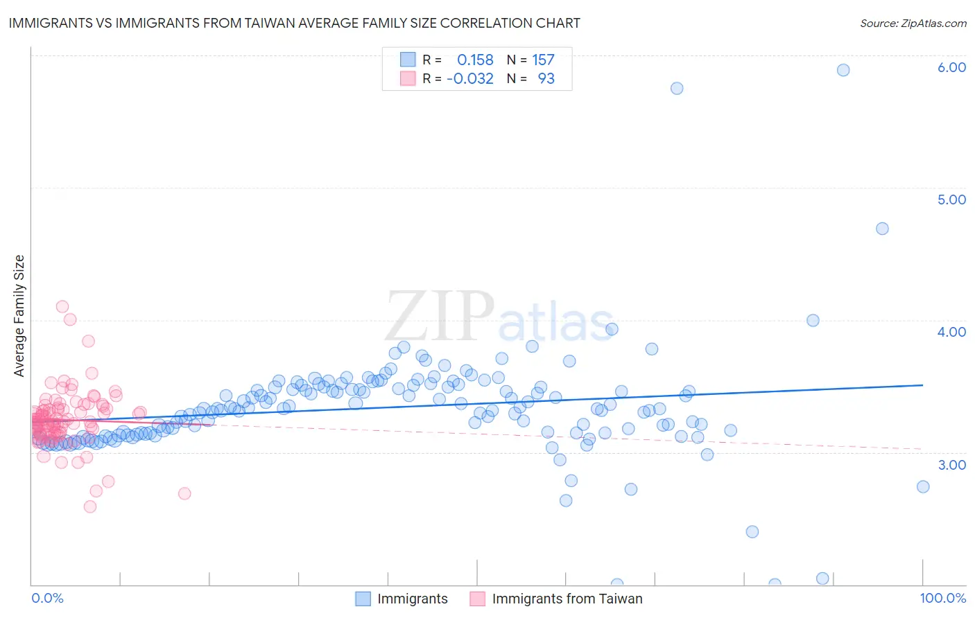 Immigrants vs Immigrants from Taiwan Average Family Size