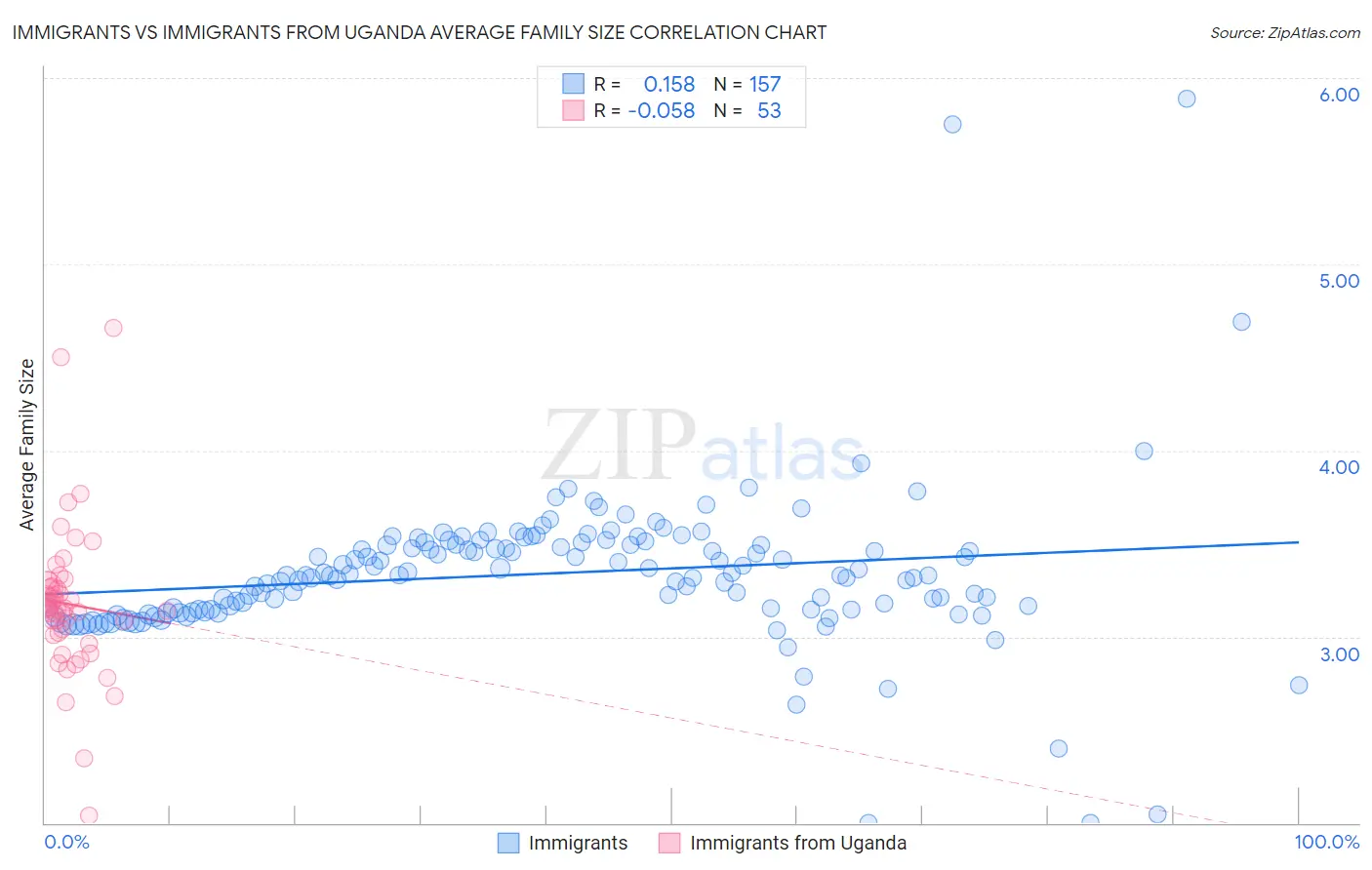 Immigrants vs Immigrants from Uganda Average Family Size