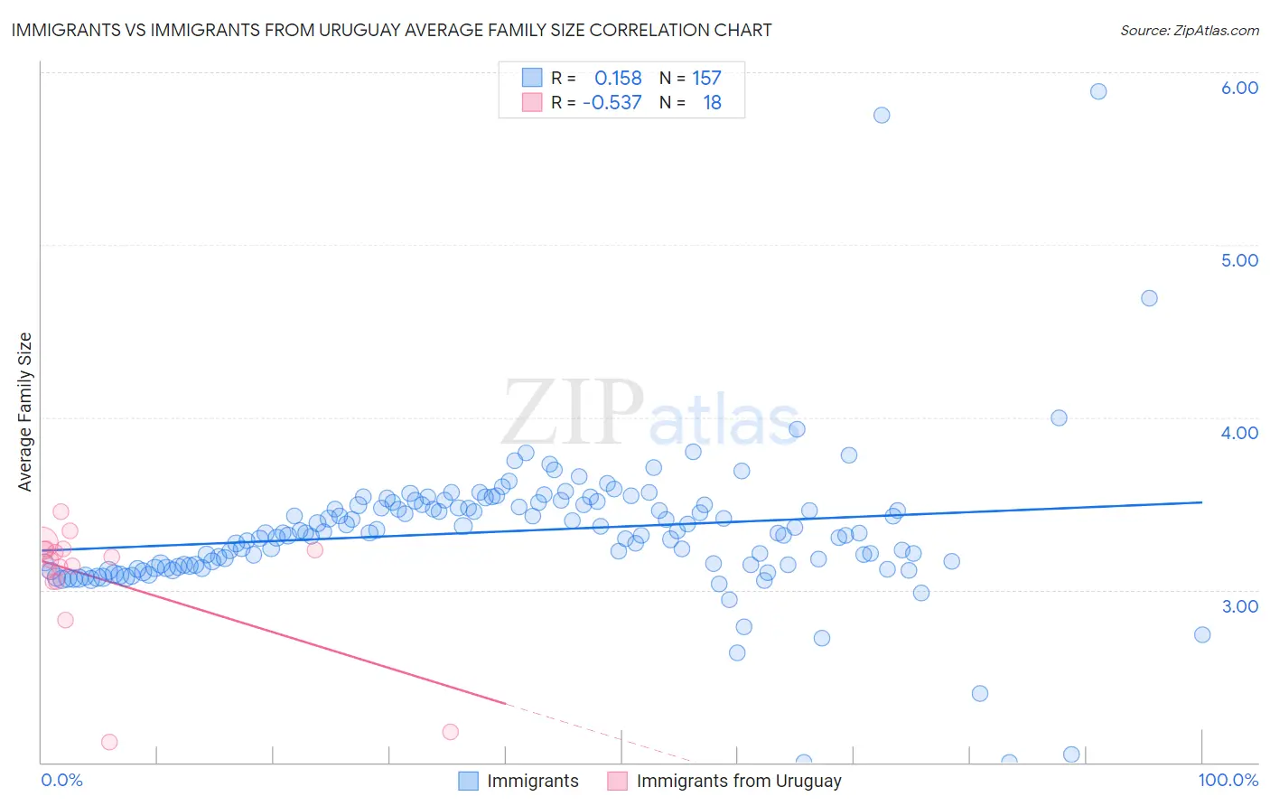 Immigrants vs Immigrants from Uruguay Average Family Size