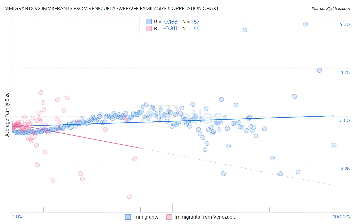 Immigrants vs Immigrants from Venezuela Average Family Size