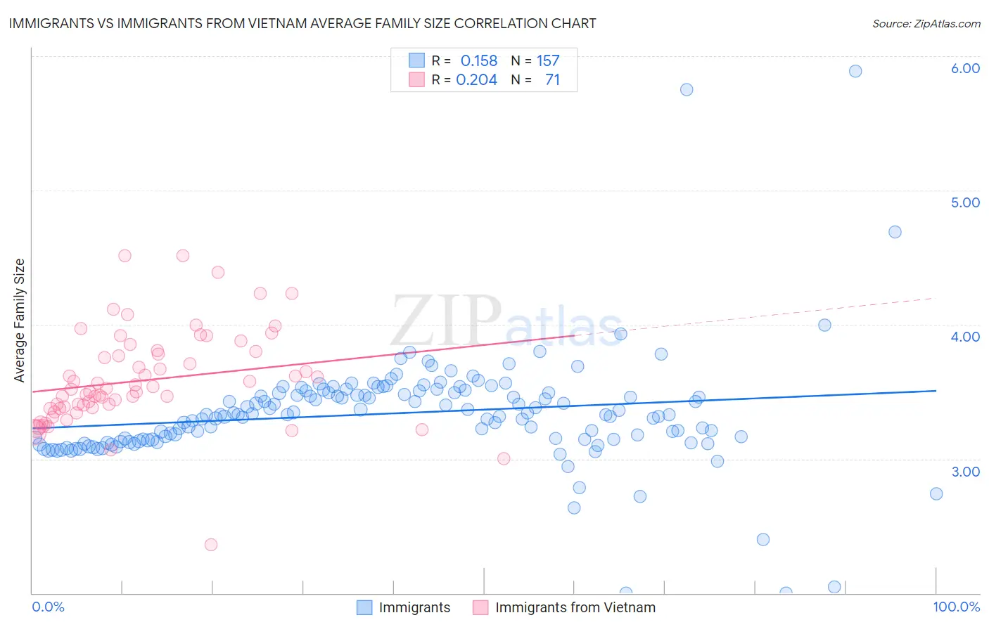 Immigrants vs Immigrants from Vietnam Average Family Size