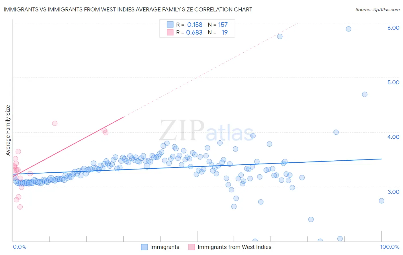 Immigrants vs Immigrants from West Indies Average Family Size