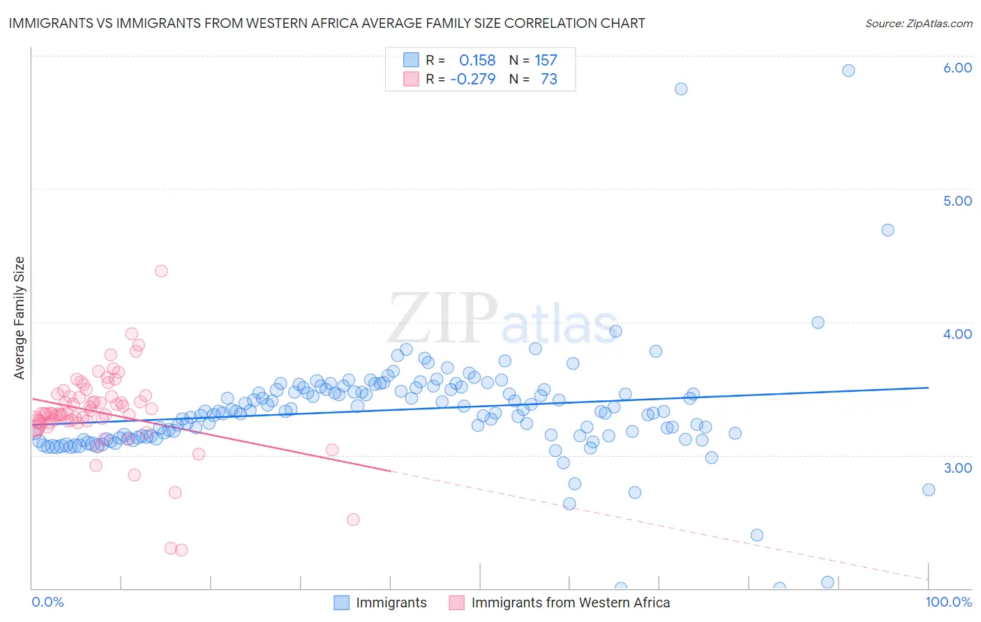 Immigrants vs Immigrants from Western Africa Average Family Size