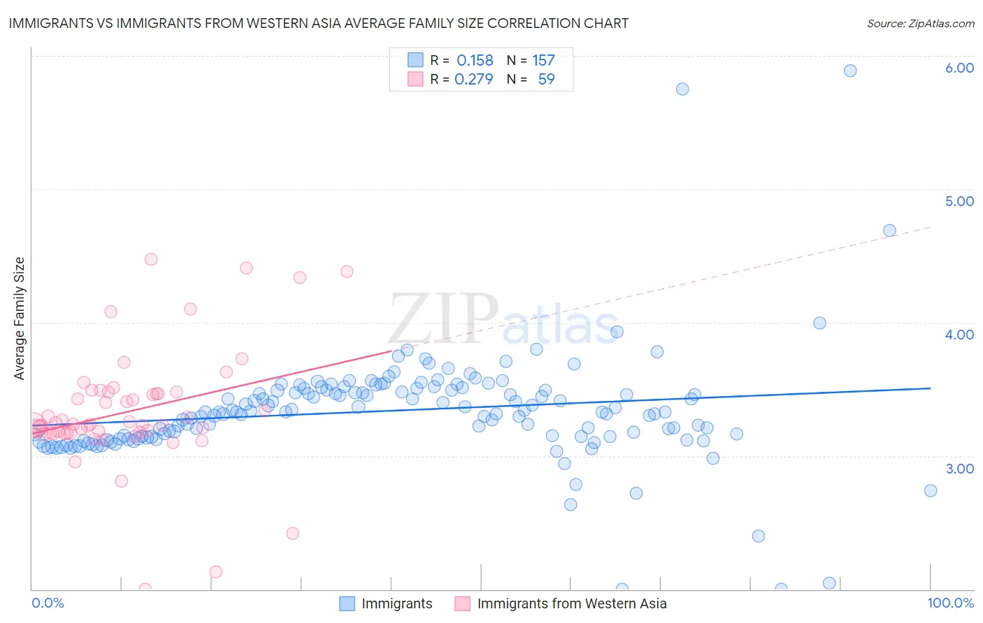 Immigrants vs Immigrants from Western Asia Average Family Size