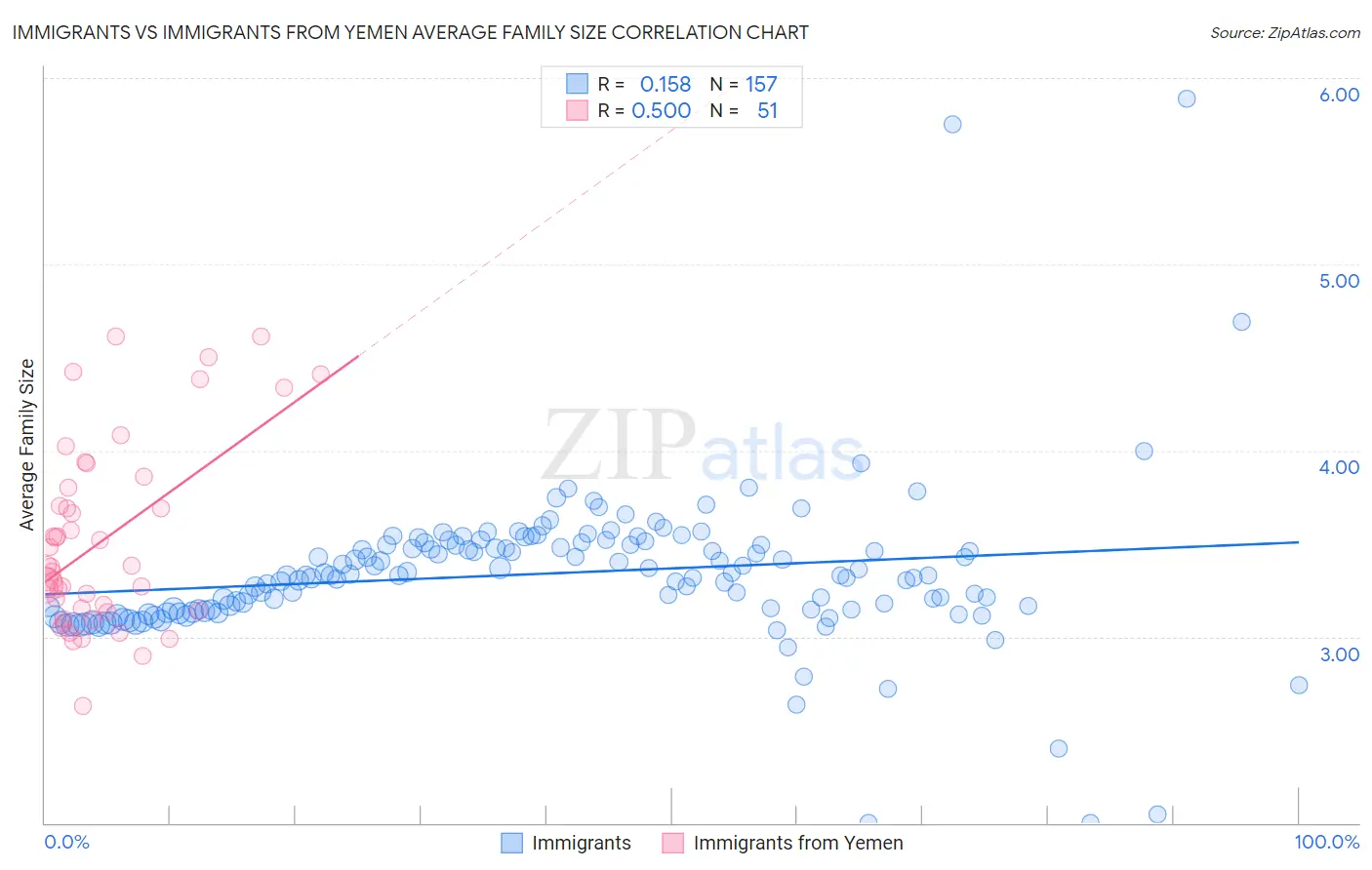 Immigrants vs Immigrants from Yemen Average Family Size