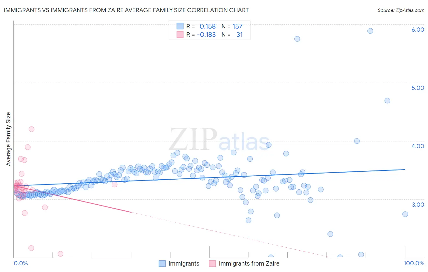 Immigrants vs Immigrants from Zaire Average Family Size
