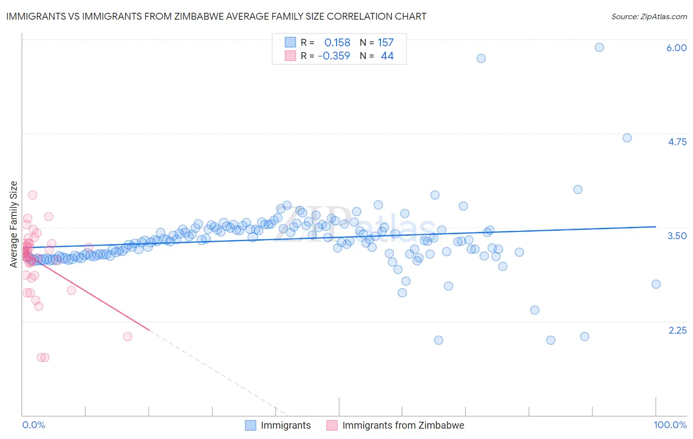Immigrants vs Immigrants from Zimbabwe Average Family Size