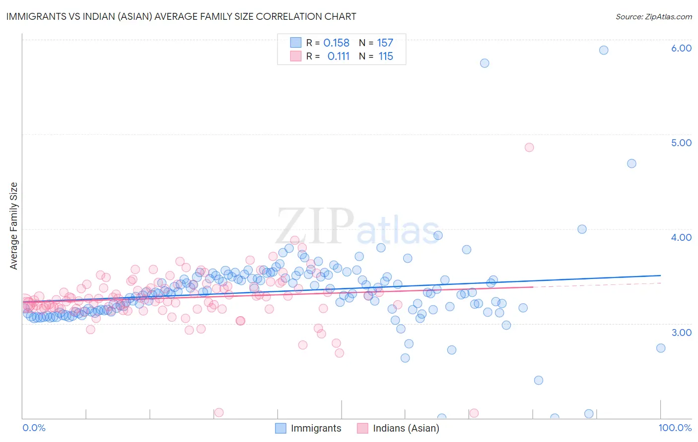 Immigrants vs Indian (Asian) Average Family Size