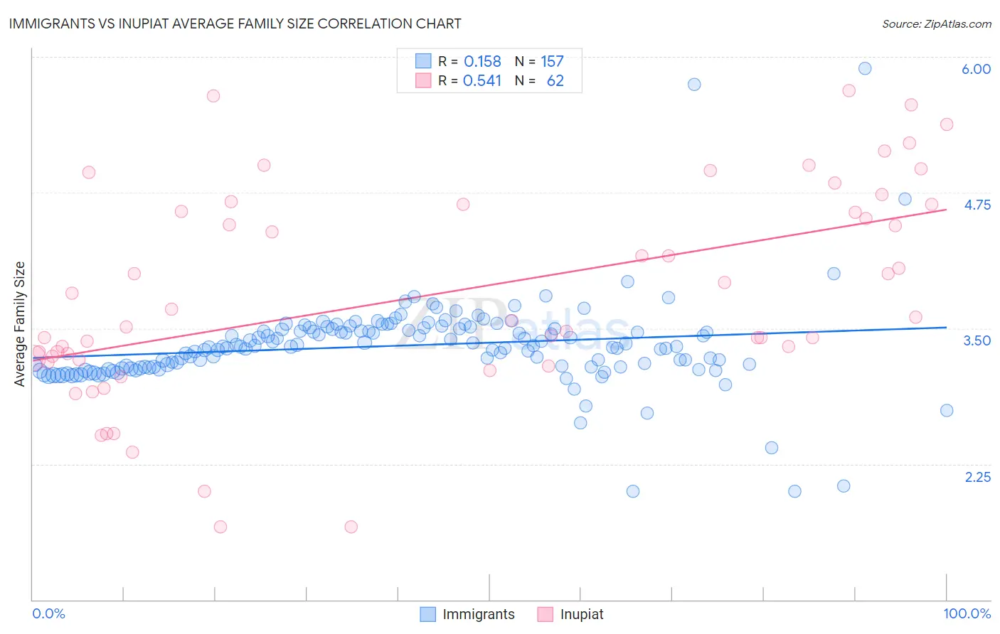 Immigrants vs Inupiat Average Family Size