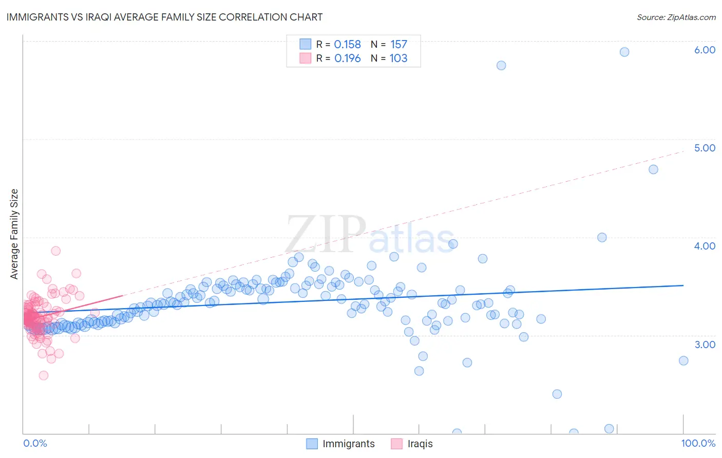 Immigrants vs Iraqi Average Family Size