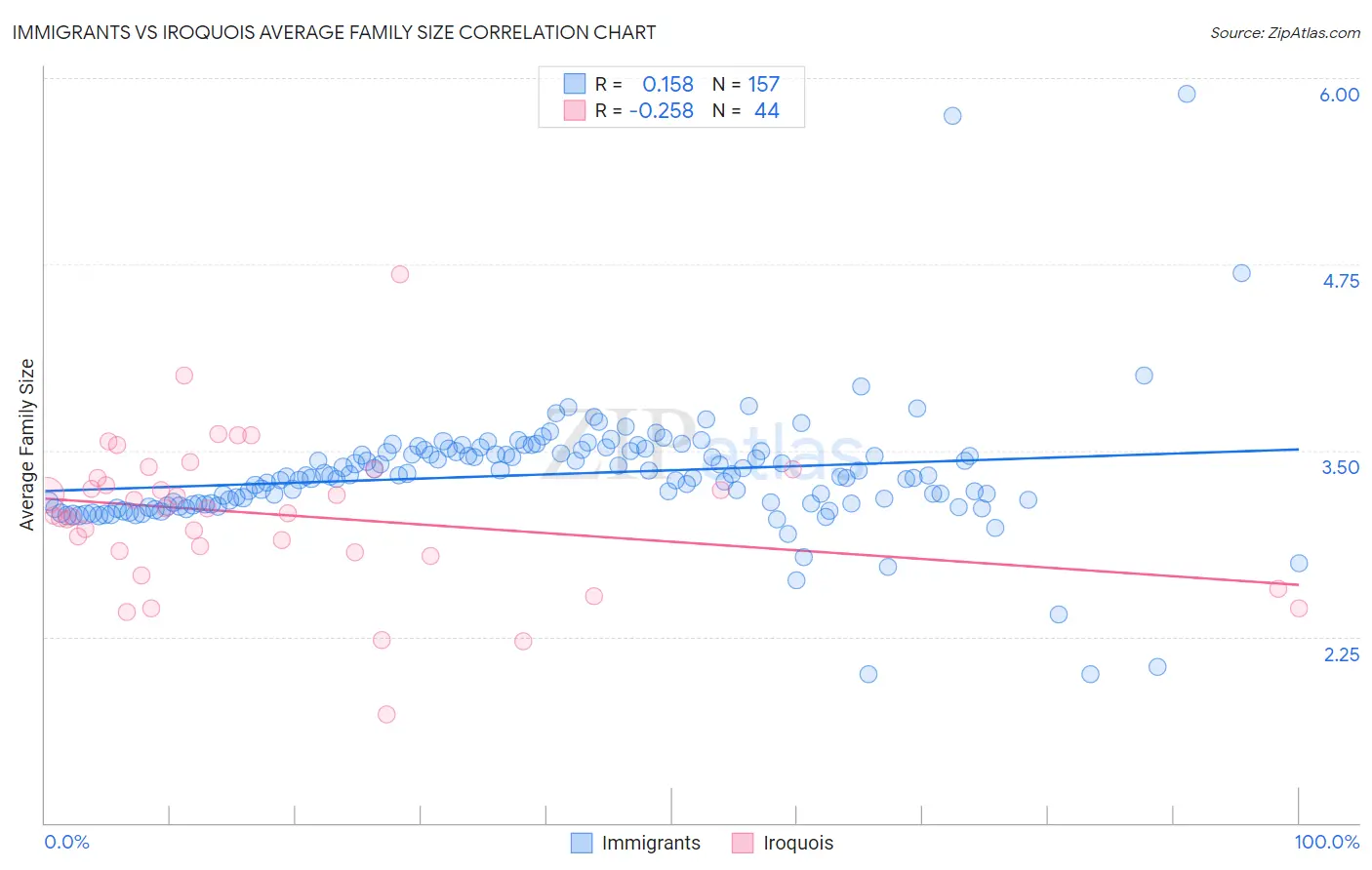 Immigrants vs Iroquois Average Family Size