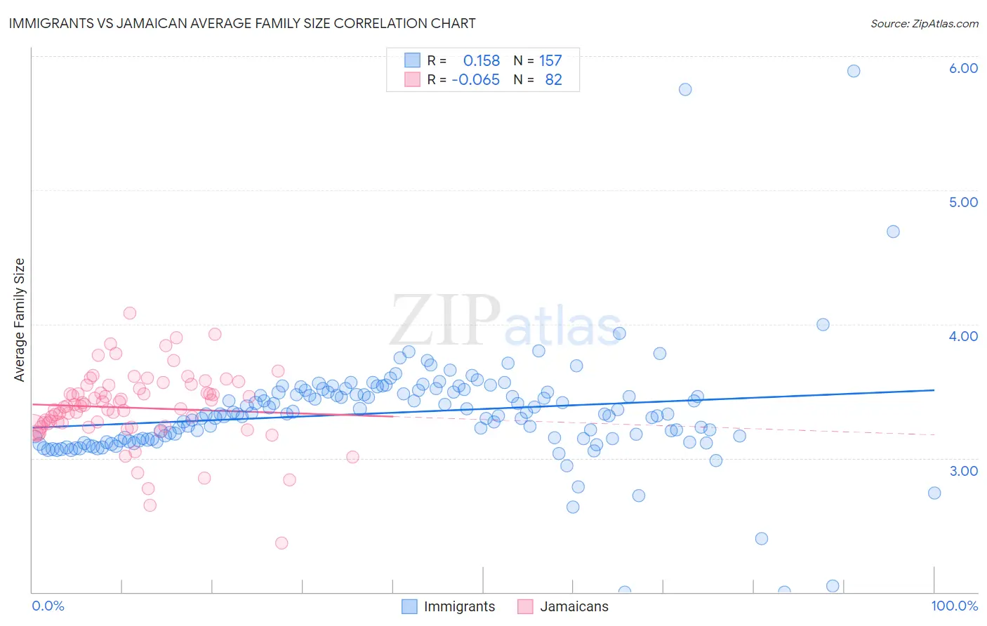 Immigrants vs Jamaican Average Family Size