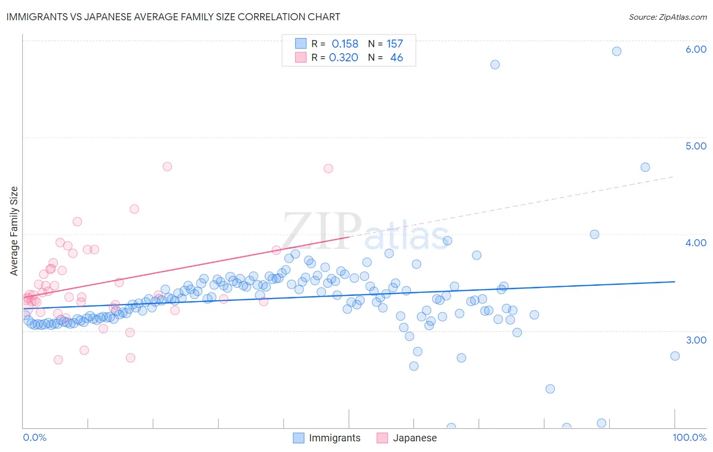 Immigrants vs Japanese Average Family Size