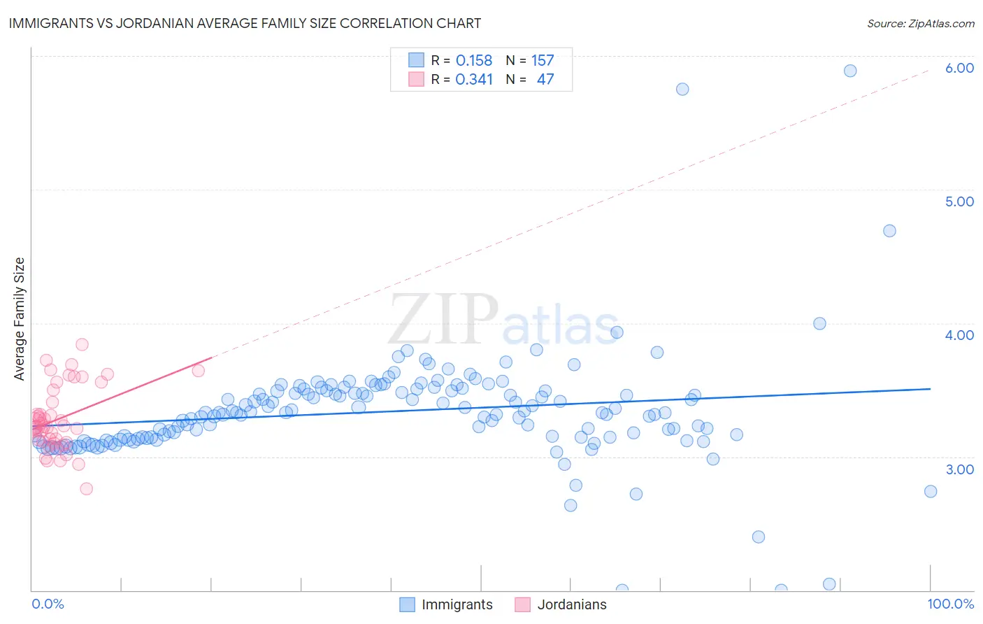 Immigrants vs Jordanian Average Family Size