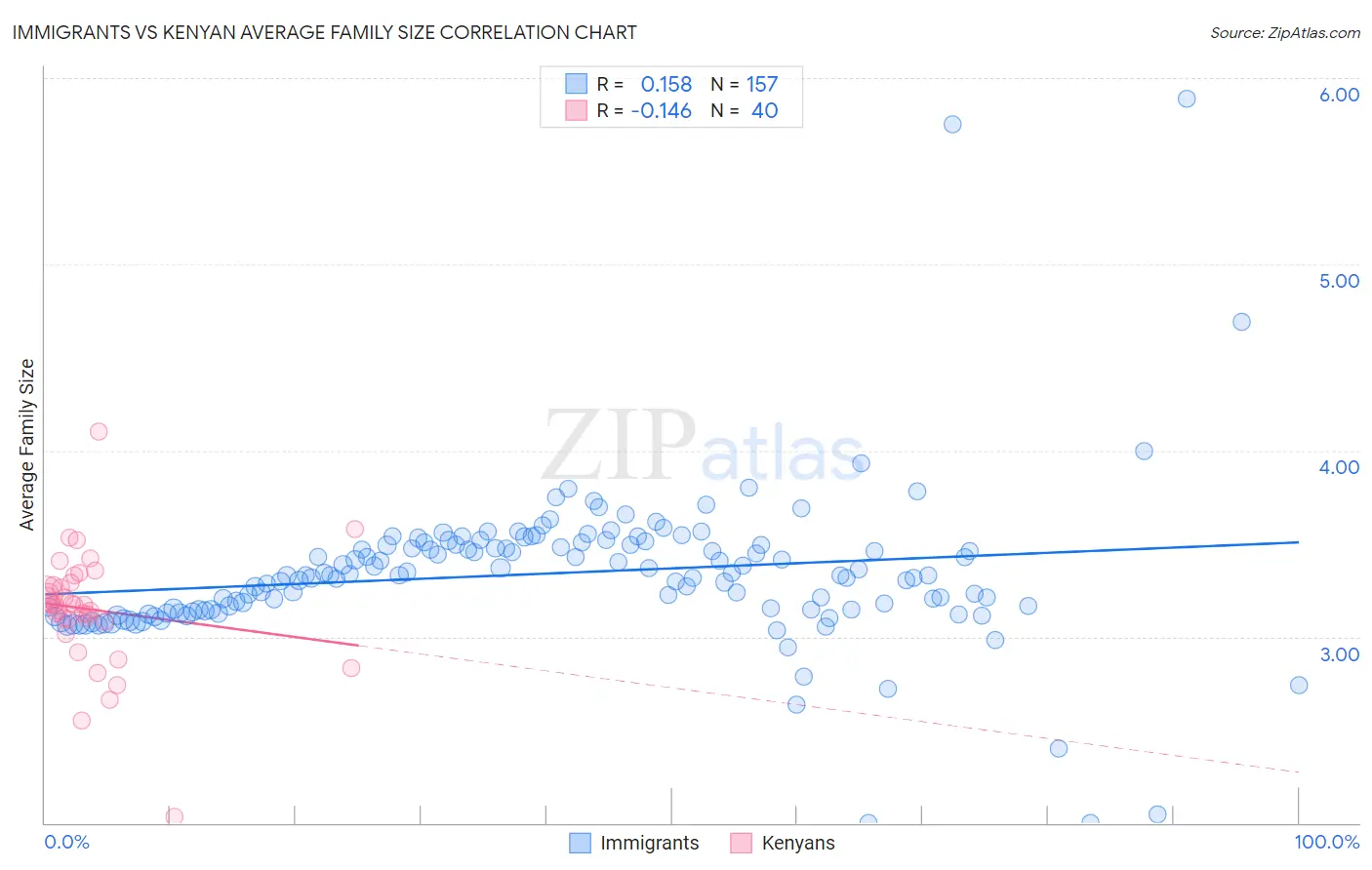 Immigrants vs Kenyan Average Family Size