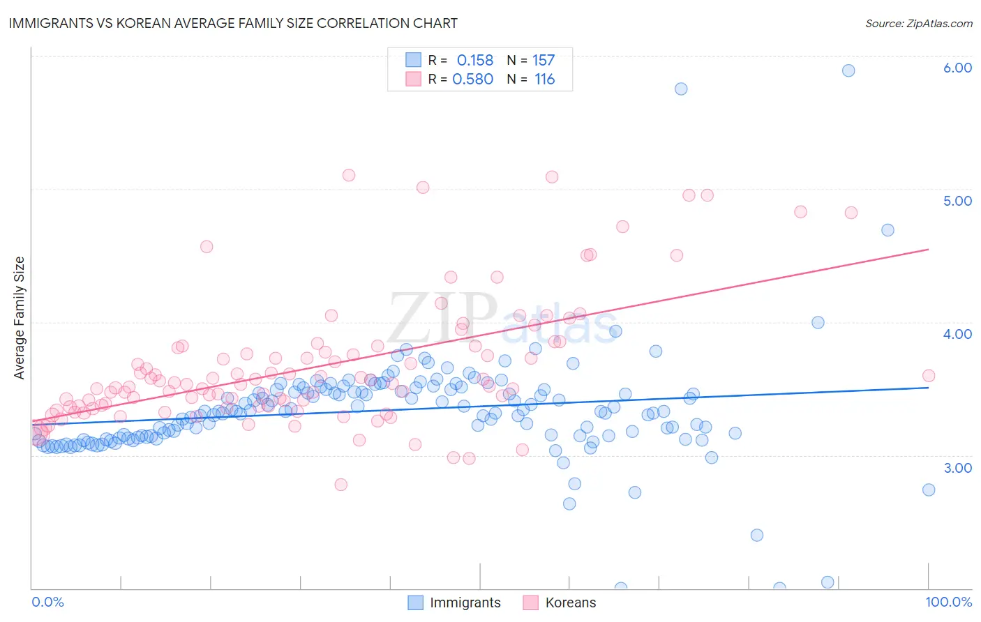 Immigrants vs Korean Average Family Size