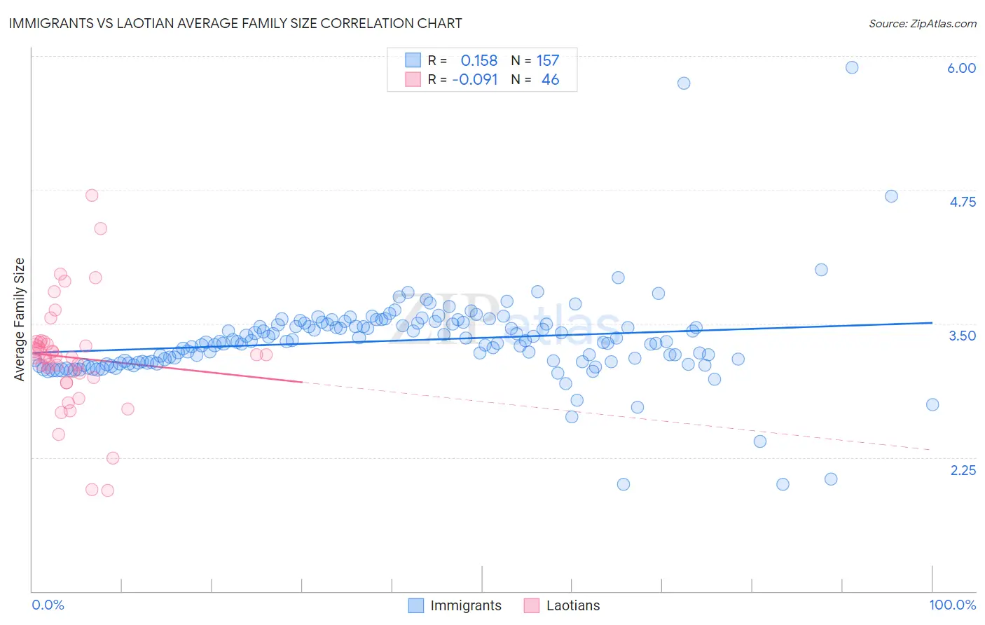 Immigrants vs Laotian Average Family Size