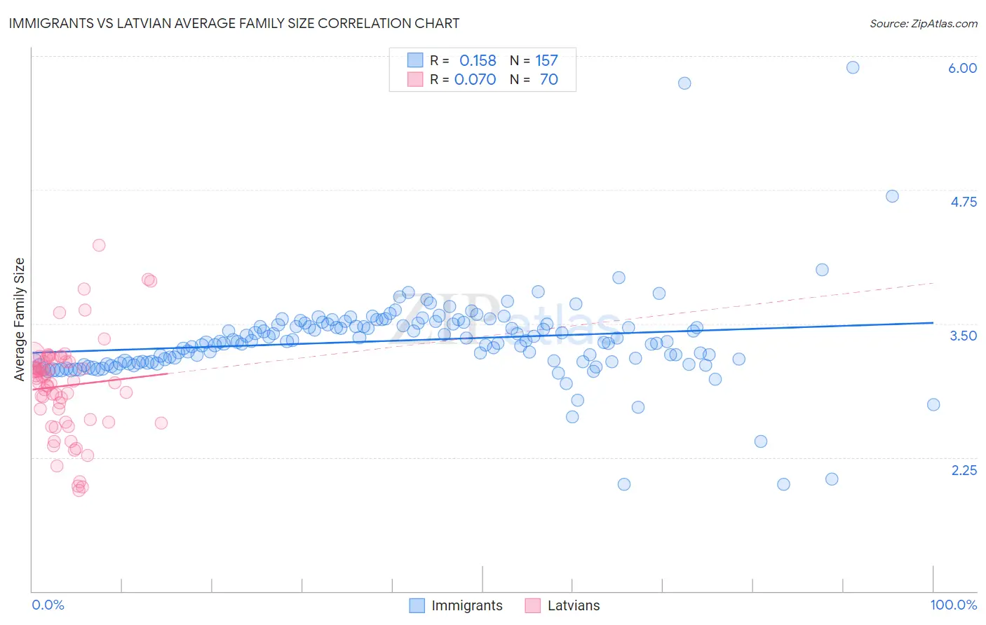 Immigrants vs Latvian Average Family Size