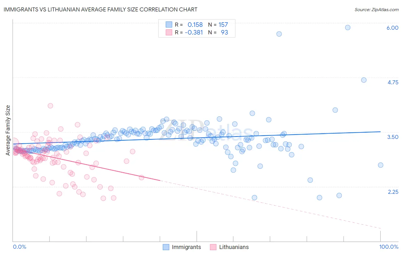 Immigrants vs Lithuanian Average Family Size