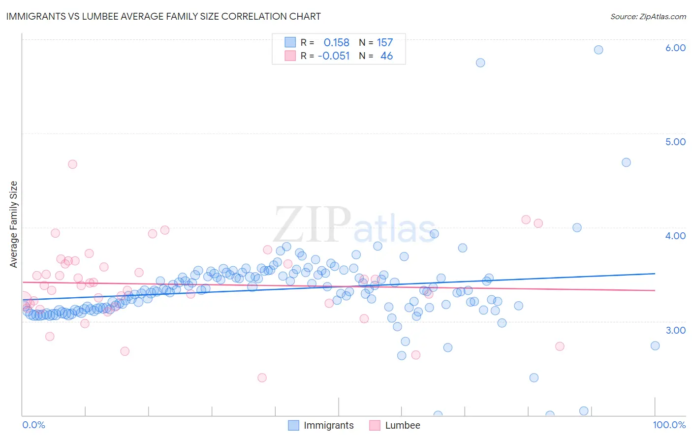 Immigrants vs Lumbee Average Family Size