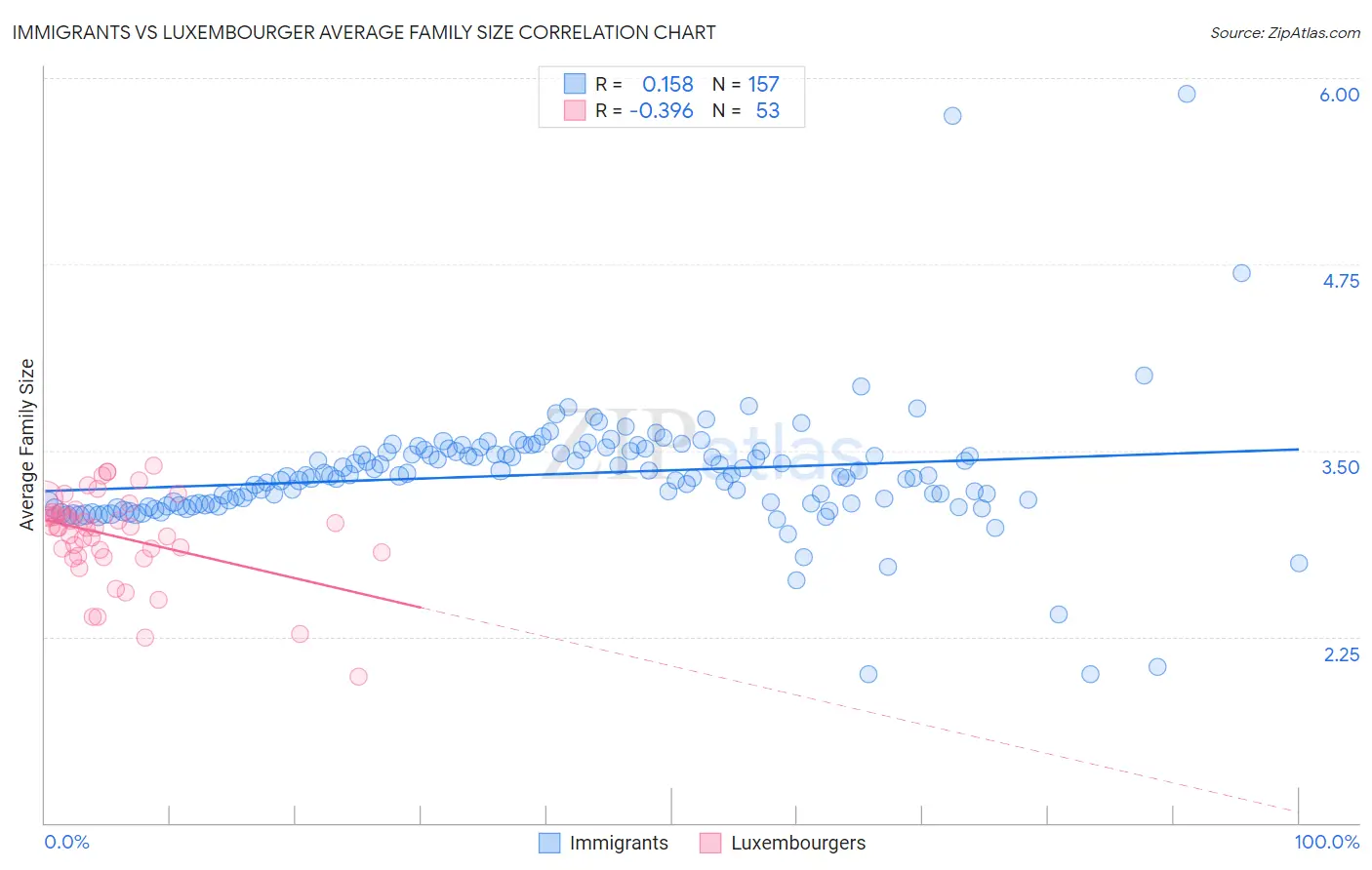 Immigrants vs Luxembourger Average Family Size