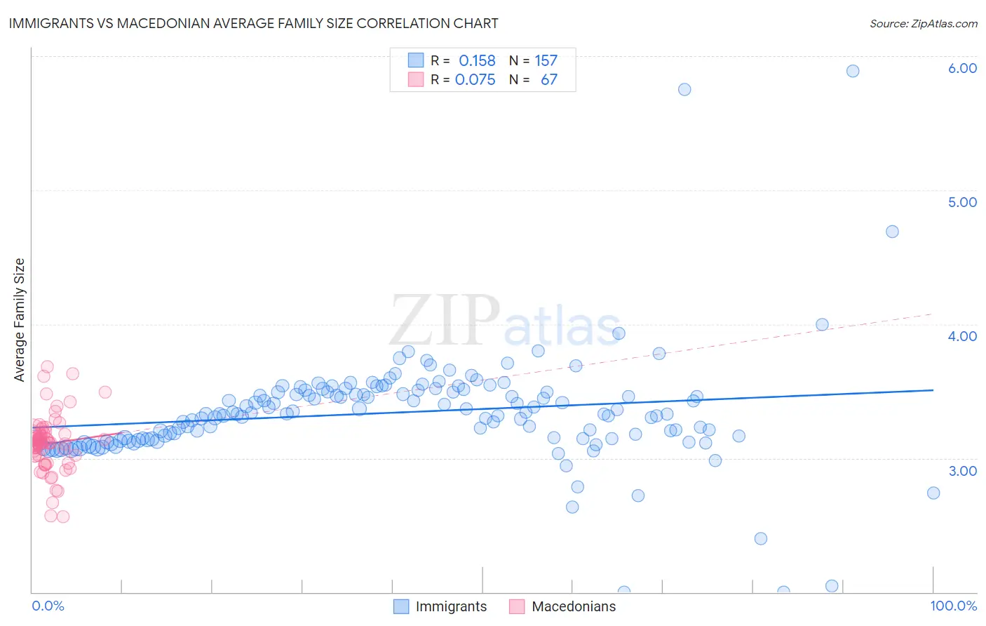 Immigrants vs Macedonian Average Family Size