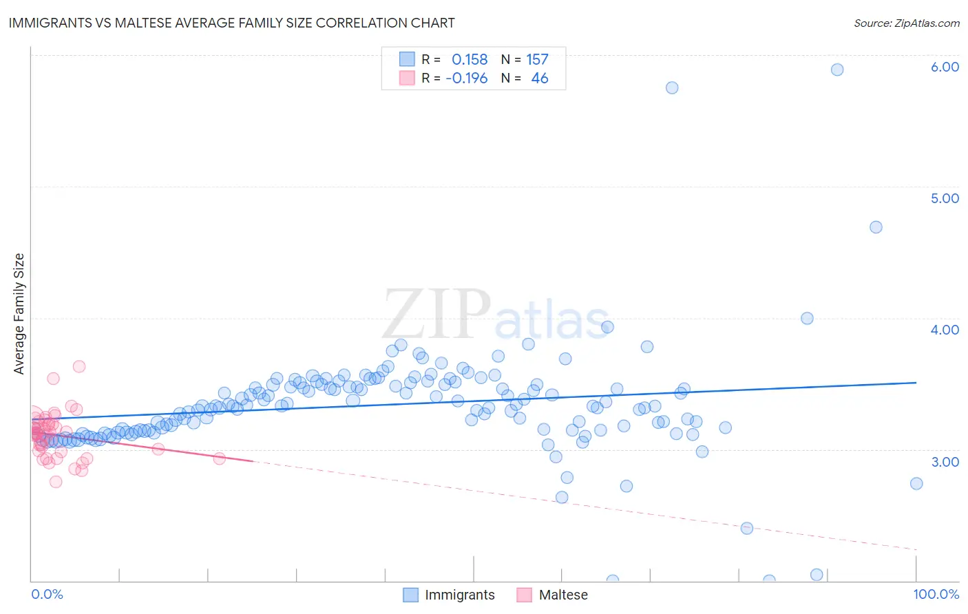 Immigrants vs Maltese Average Family Size