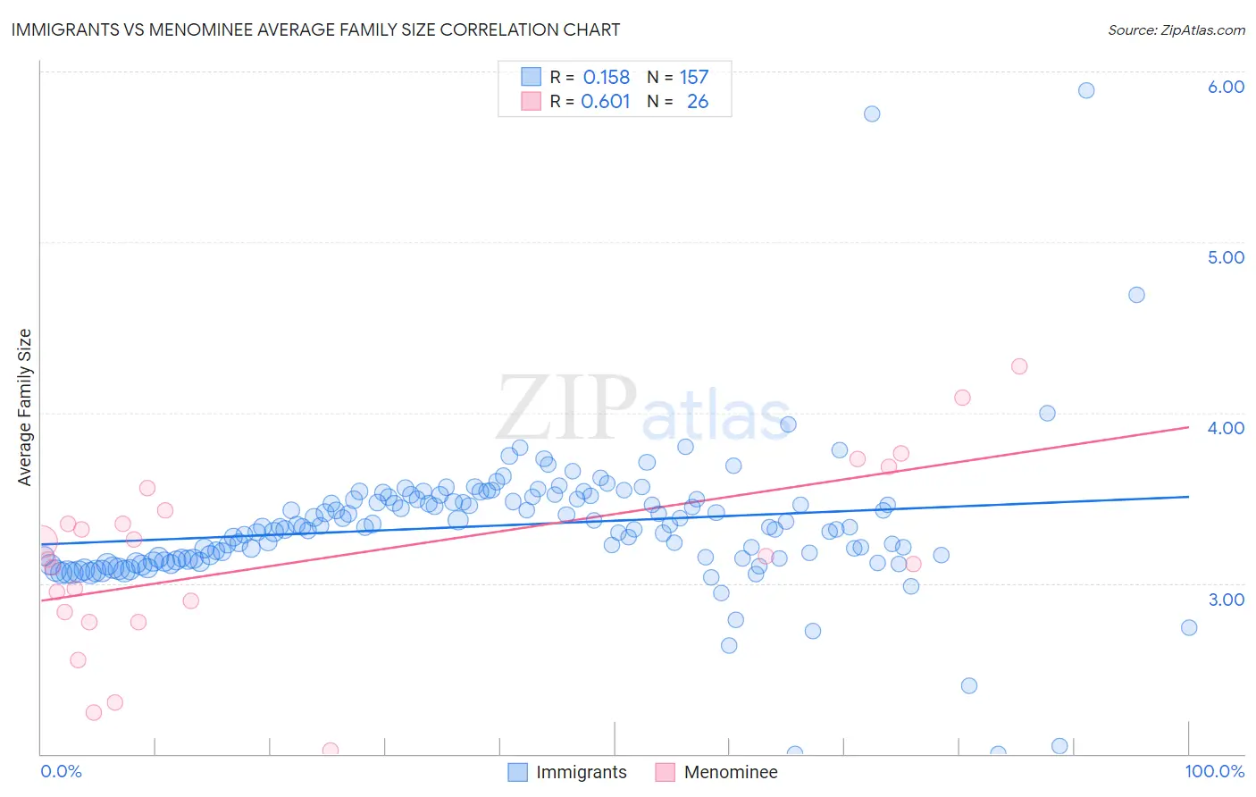 Immigrants vs Menominee Average Family Size