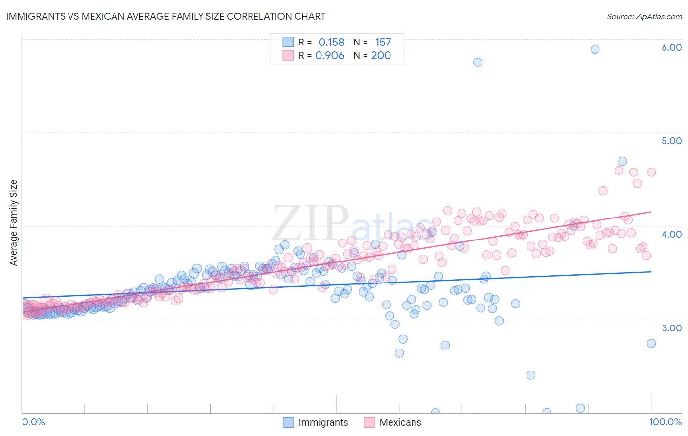 Immigrants vs Mexican Average Family Size