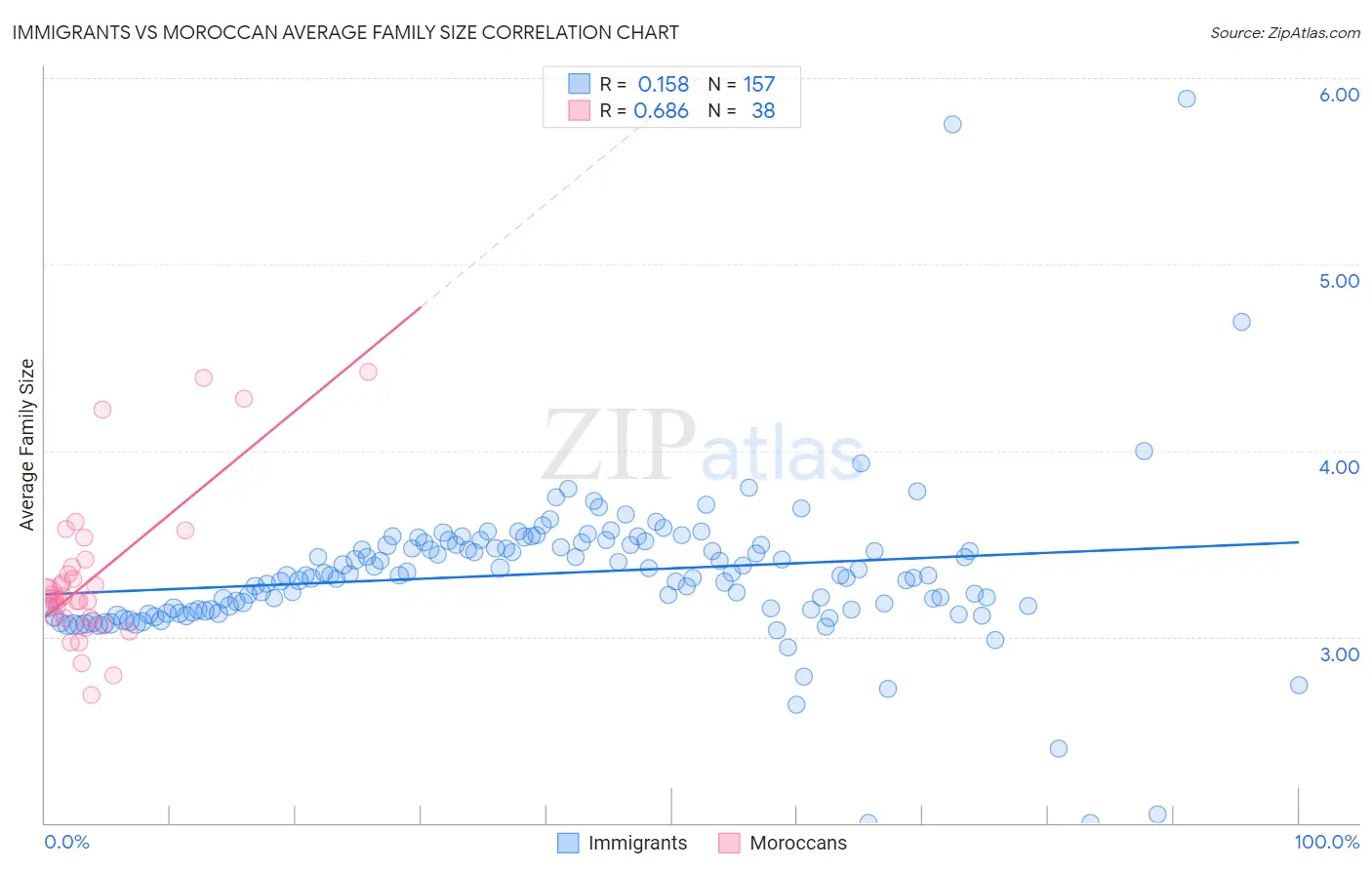 Immigrants vs Moroccan Average Family Size