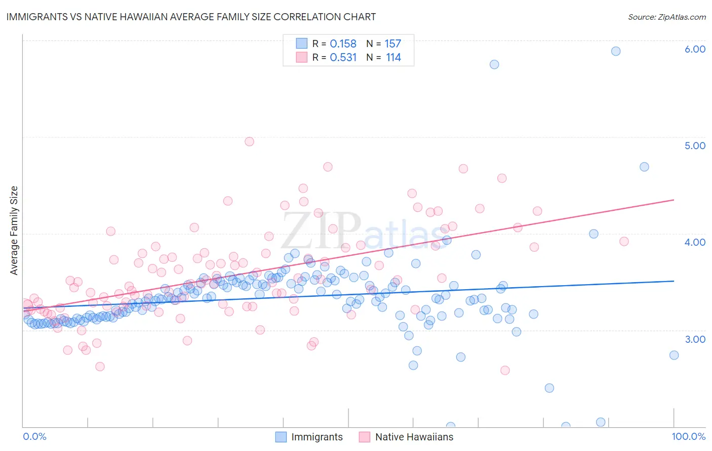 Immigrants vs Native Hawaiian Average Family Size