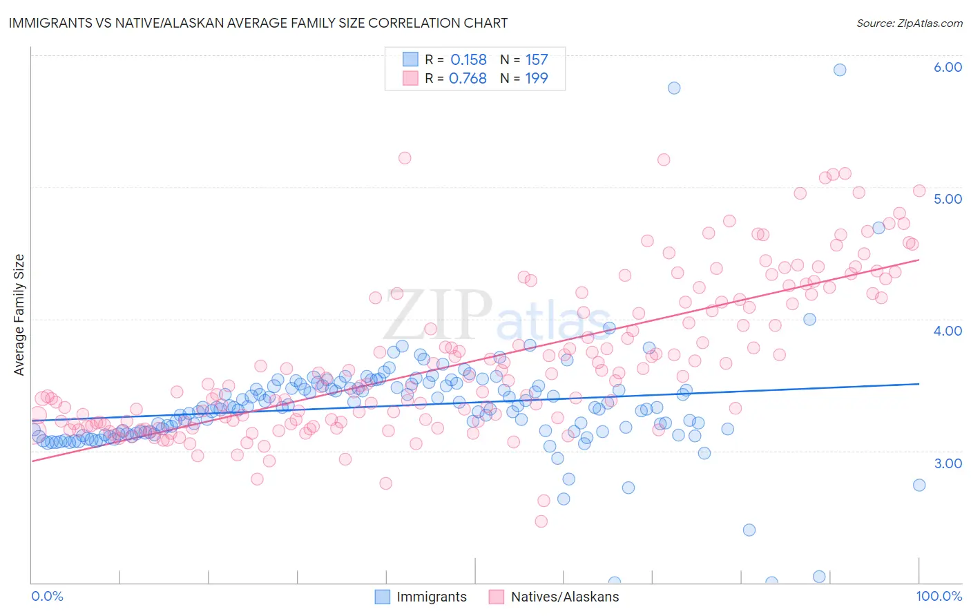 Immigrants vs Native/Alaskan Average Family Size