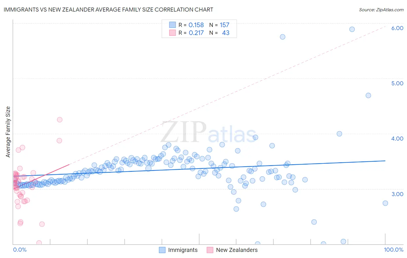 Immigrants vs New Zealander Average Family Size