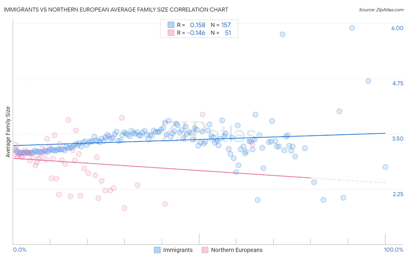 Immigrants vs Northern European Average Family Size