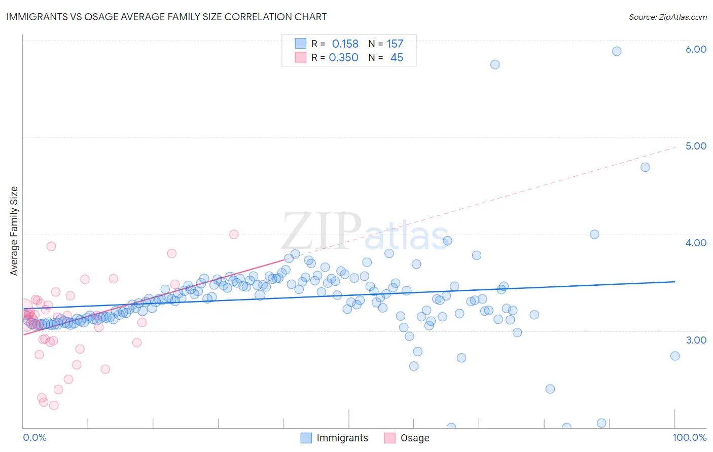 Immigrants vs Osage Average Family Size