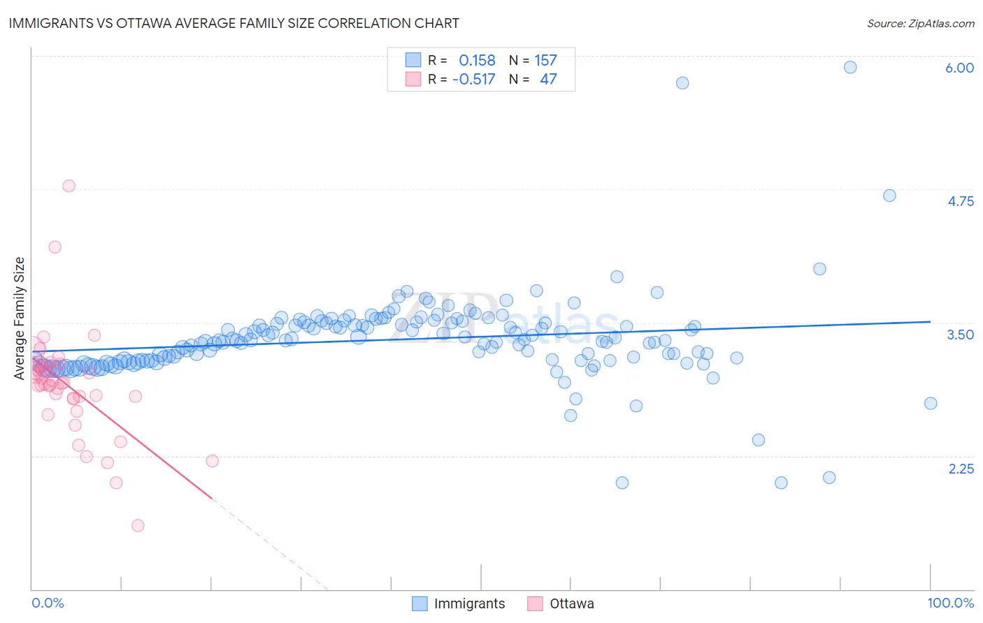 Immigrants vs Ottawa Average Family Size