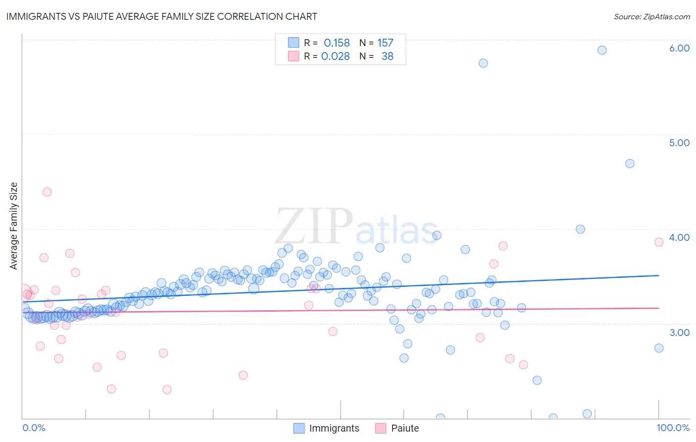 Immigrants vs Paiute Average Family Size