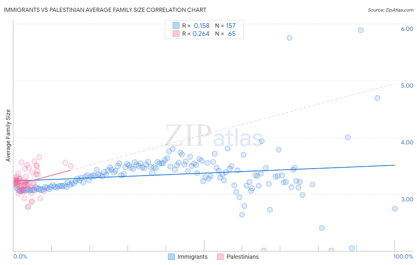 Immigrants vs Palestinian Average Family Size