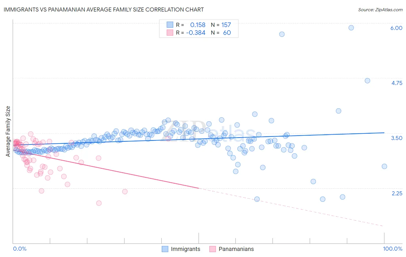 Immigrants vs Panamanian Average Family Size