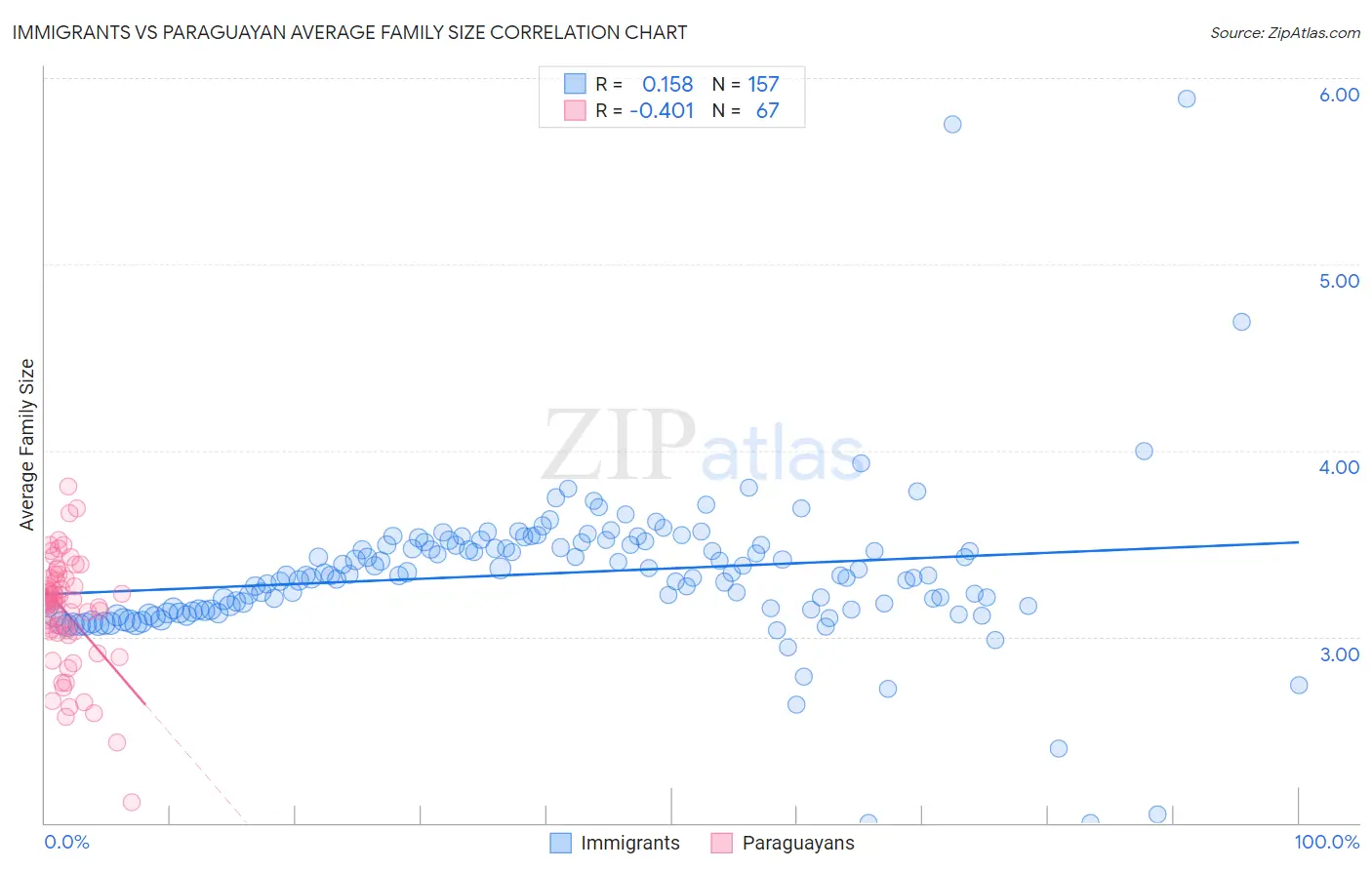 Immigrants vs Paraguayan Average Family Size