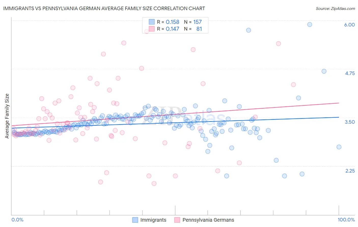 Immigrants vs Pennsylvania German Average Family Size