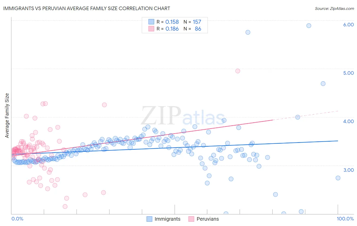 Immigrants vs Peruvian Average Family Size