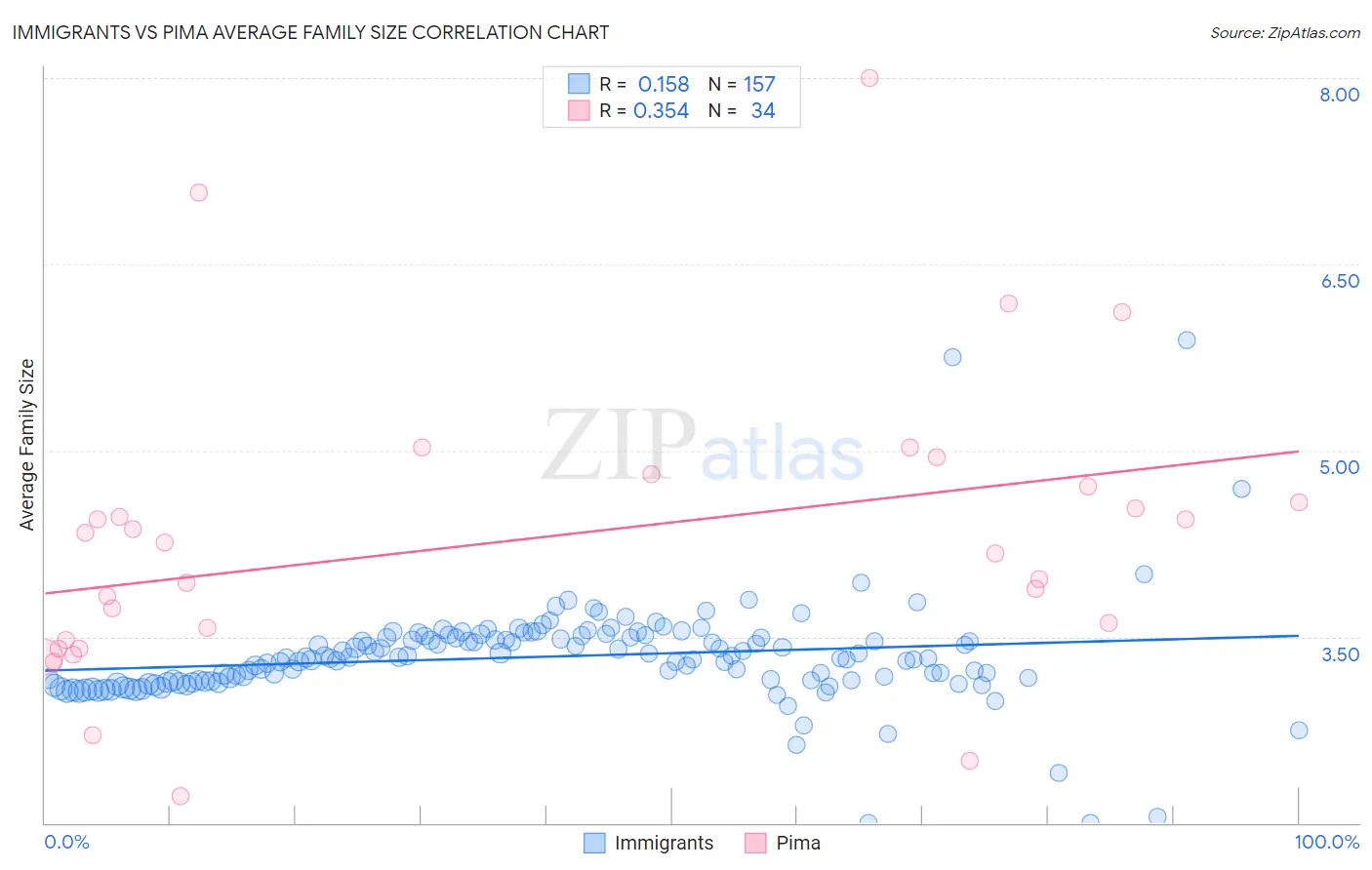 Immigrants vs Pima Average Family Size