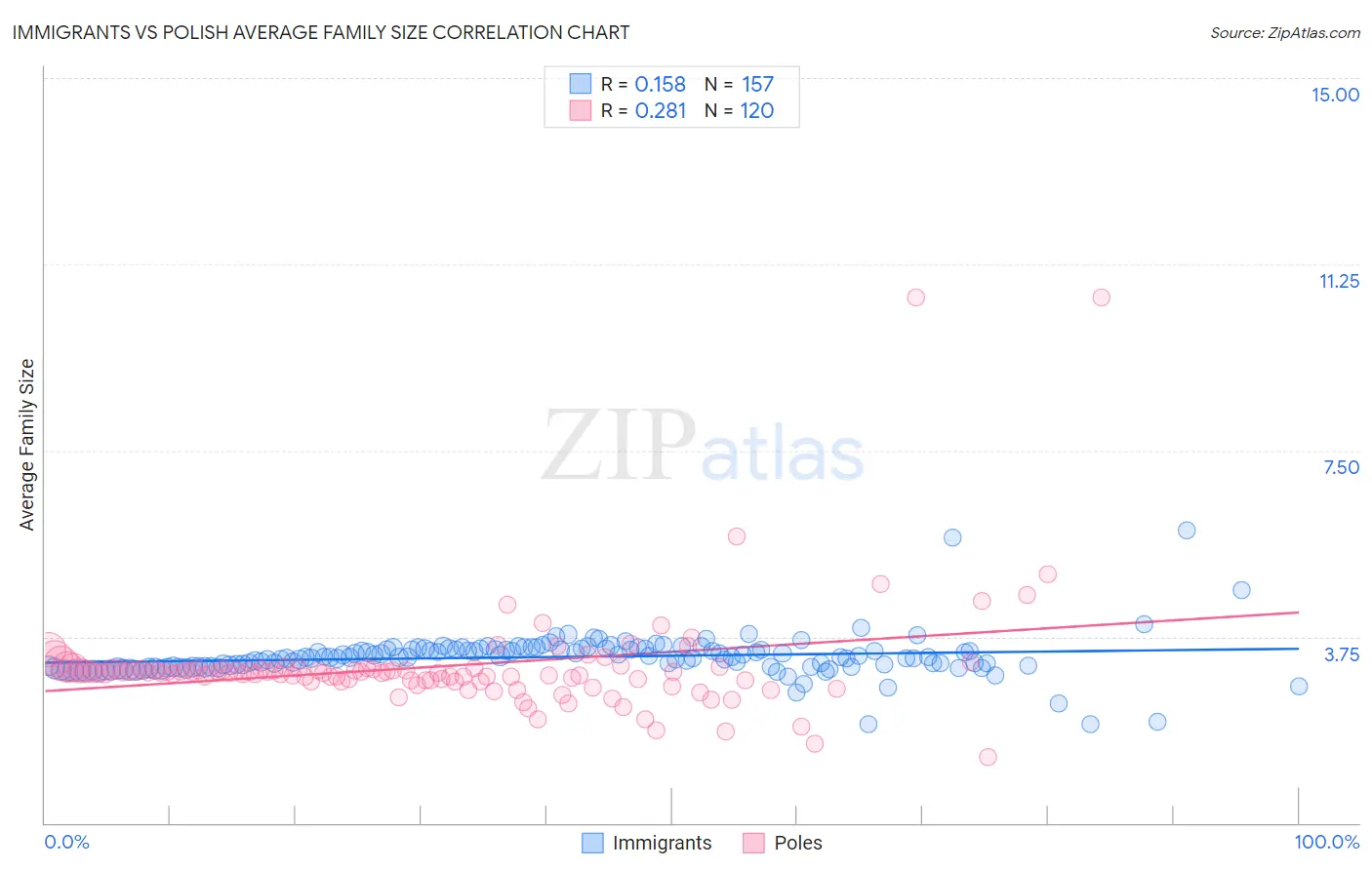 Immigrants vs Polish Average Family Size